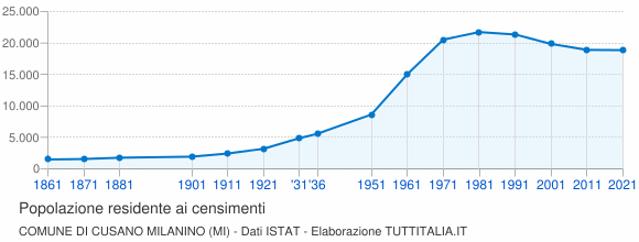 Grafico andamento storico popolazione Comune di Cusano Milanino (MI)