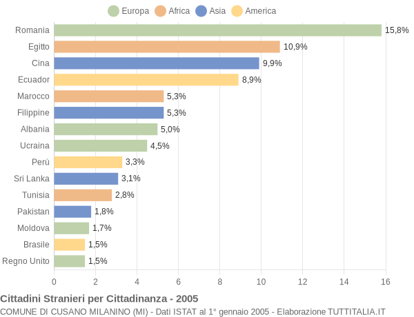 Grafico cittadinanza stranieri - Cusano Milanino 2005