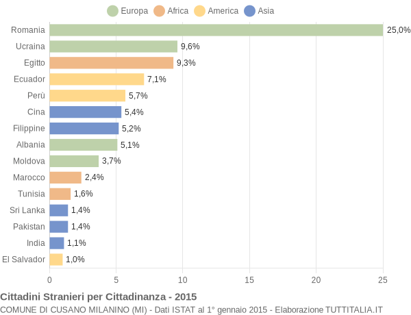 Grafico cittadinanza stranieri - Cusano Milanino 2015