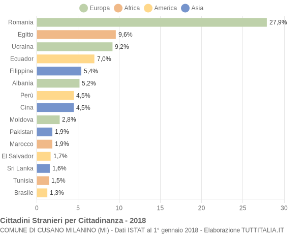 Grafico cittadinanza stranieri - Cusano Milanino 2018