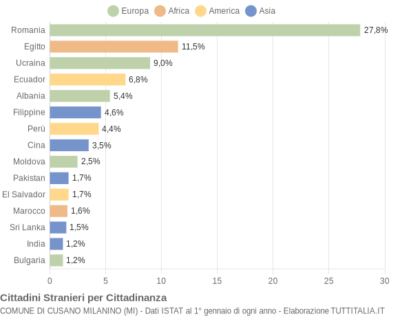 Grafico cittadinanza stranieri - Cusano Milanino 2020