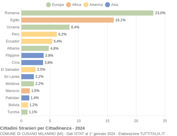 Grafico cittadinanza stranieri - Cusano Milanino 2024