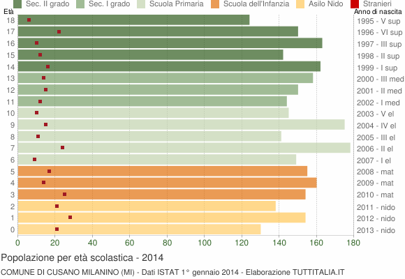Grafico Popolazione in età scolastica - Cusano Milanino 2014