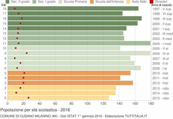 Grafico Popolazione in età scolastica - Cusano Milanino 2016