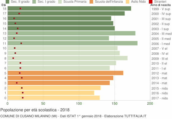 Grafico Popolazione in età scolastica - Cusano Milanino 2018