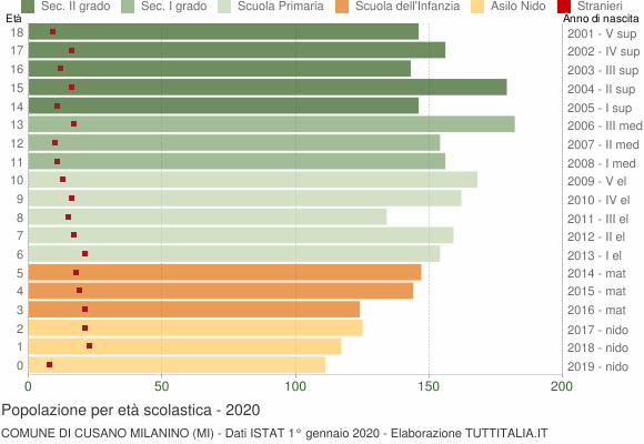 Grafico Popolazione in età scolastica - Cusano Milanino 2020