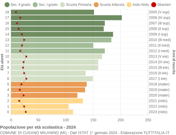 Grafico Popolazione in età scolastica - Cusano Milanino 2024