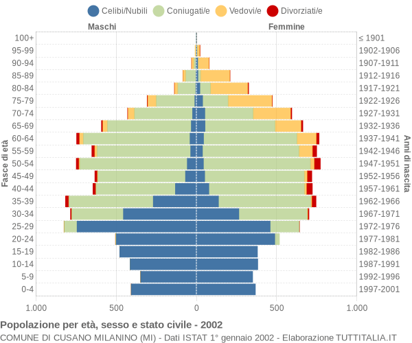 Grafico Popolazione per età, sesso e stato civile Comune di Cusano Milanino (MI)