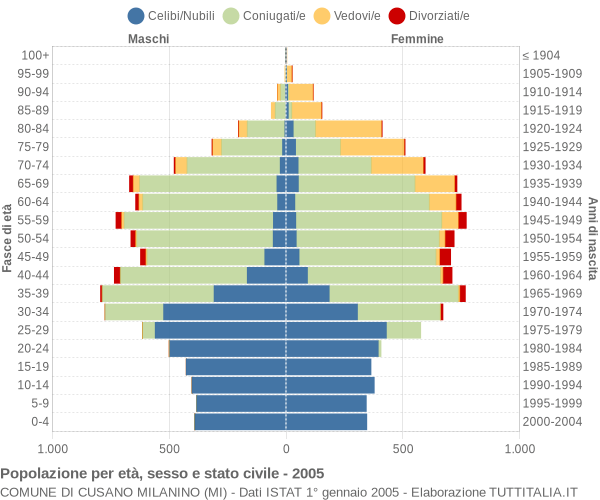 Grafico Popolazione per età, sesso e stato civile Comune di Cusano Milanino (MI)