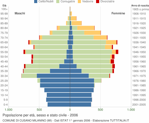 Grafico Popolazione per età, sesso e stato civile Comune di Cusano Milanino (MI)