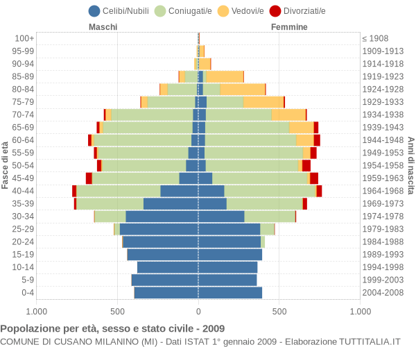 Grafico Popolazione per età, sesso e stato civile Comune di Cusano Milanino (MI)