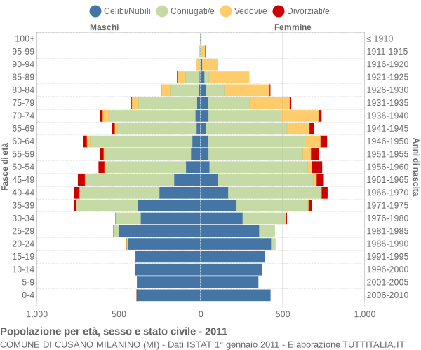 Grafico Popolazione per età, sesso e stato civile Comune di Cusano Milanino (MI)