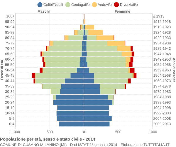 Grafico Popolazione per età, sesso e stato civile Comune di Cusano Milanino (MI)