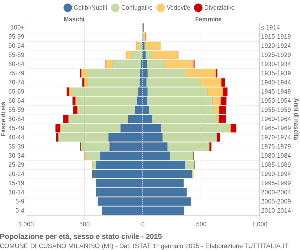 Grafico Popolazione per età, sesso e stato civile Comune di Cusano Milanino (MI)