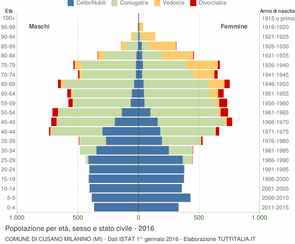 Grafico Popolazione per età, sesso e stato civile Comune di Cusano Milanino (MI)