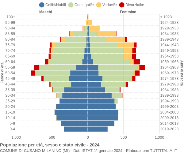 Grafico Popolazione per età, sesso e stato civile Comune di Cusano Milanino (MI)