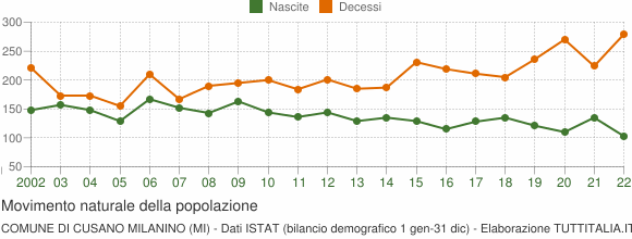 Grafico movimento naturale della popolazione Comune di Cusano Milanino (MI)