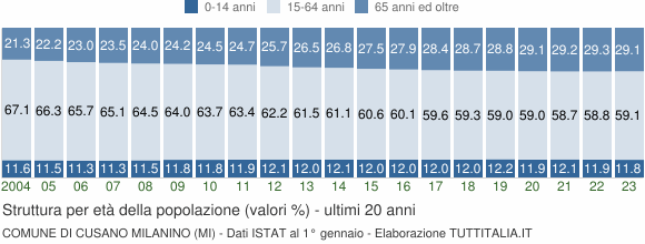Grafico struttura della popolazione Comune di Cusano Milanino (MI)