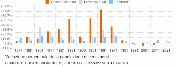 Grafico variazione percentuale della popolazione Comune di Cusano Milanino (MI)