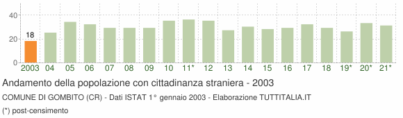 Grafico andamento popolazione stranieri Comune di Gombito (CR)
