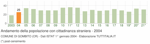 Grafico andamento popolazione stranieri Comune di Gombito (CR)