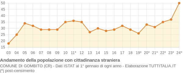 Andamento popolazione stranieri Comune di Gombito (CR)