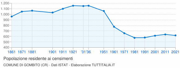 Grafico andamento storico popolazione Comune di Gombito (CR)