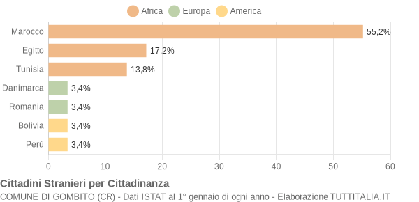 Grafico cittadinanza stranieri - Gombito 2007