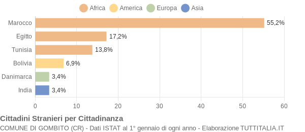 Grafico cittadinanza stranieri - Gombito 2008