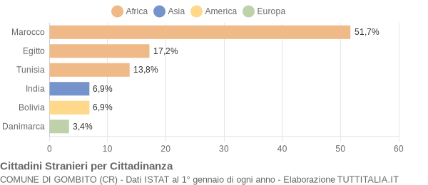 Grafico cittadinanza stranieri - Gombito 2009