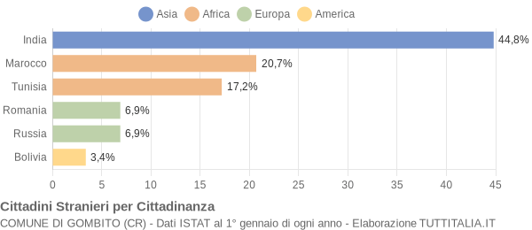 Grafico cittadinanza stranieri - Gombito 2016