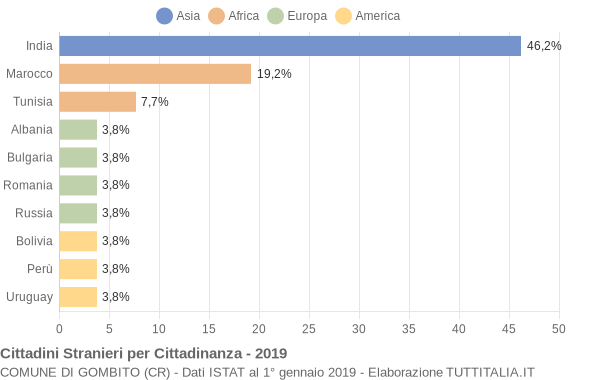 Grafico cittadinanza stranieri - Gombito 2019