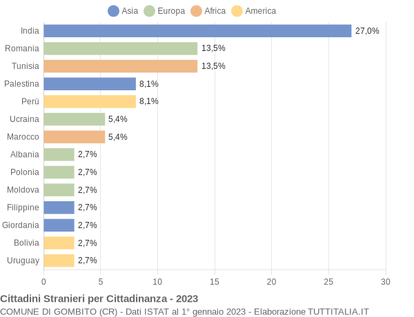 Grafico cittadinanza stranieri - Gombito 2023