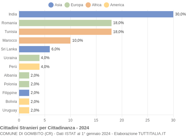 Grafico cittadinanza stranieri - Gombito 2024