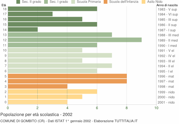 Grafico Popolazione in età scolastica - Gombito 2002