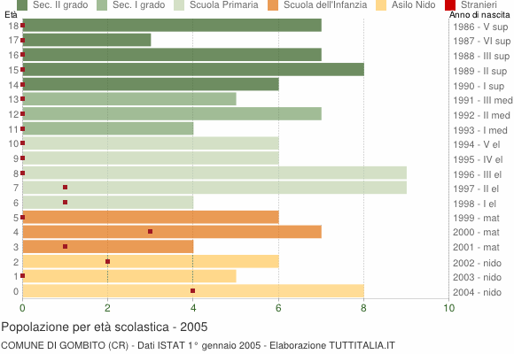 Grafico Popolazione in età scolastica - Gombito 2005