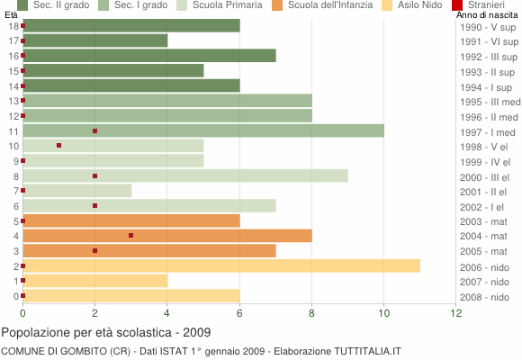 Grafico Popolazione in età scolastica - Gombito 2009