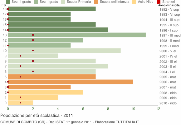 Grafico Popolazione in età scolastica - Gombito 2011