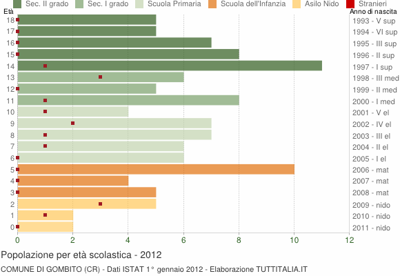 Grafico Popolazione in età scolastica - Gombito 2012