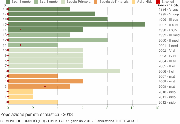 Grafico Popolazione in età scolastica - Gombito 2013