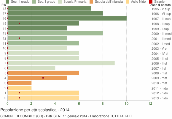 Grafico Popolazione in età scolastica - Gombito 2014