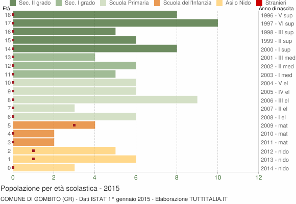 Grafico Popolazione in età scolastica - Gombito 2015