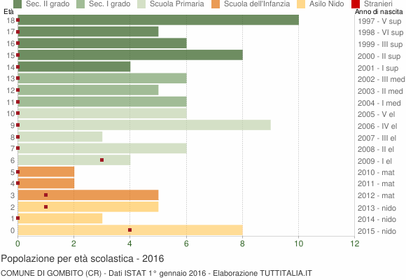 Grafico Popolazione in età scolastica - Gombito 2016