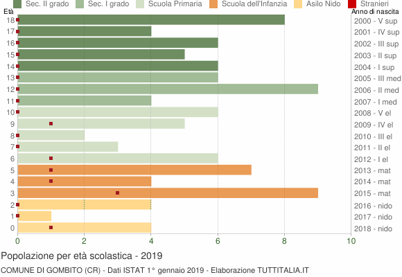 Grafico Popolazione in età scolastica - Gombito 2019