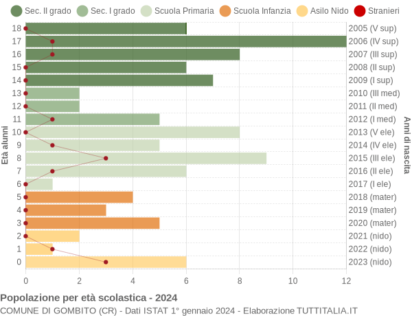 Grafico Popolazione in età scolastica - Gombito 2024