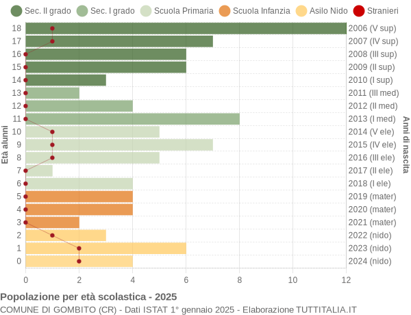 Grafico Popolazione in età scolastica - Gombito 2025