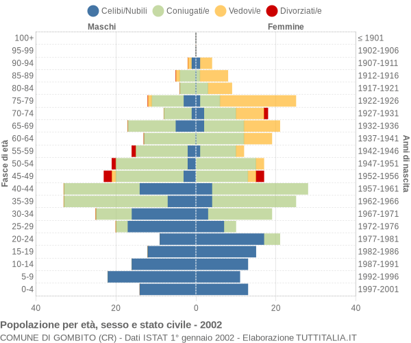 Grafico Popolazione per età, sesso e stato civile Comune di Gombito (CR)