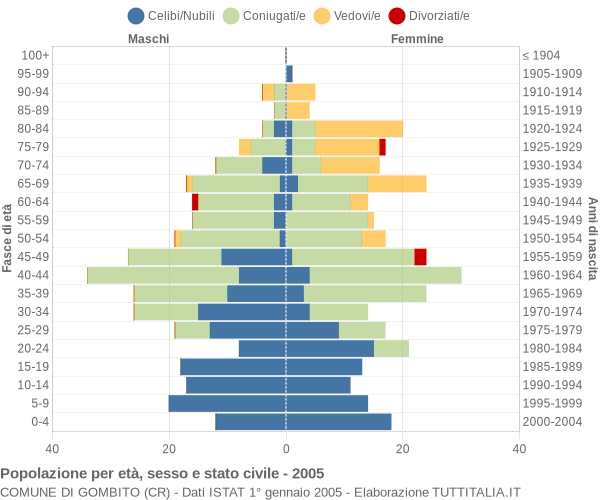 Grafico Popolazione per età, sesso e stato civile Comune di Gombito (CR)