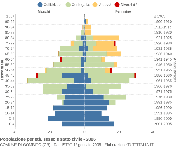 Grafico Popolazione per età, sesso e stato civile Comune di Gombito (CR)