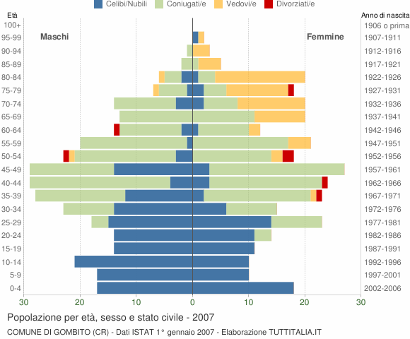 Grafico Popolazione per età, sesso e stato civile Comune di Gombito (CR)